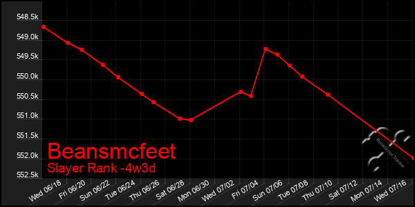 Last 31 Days Graph of Beansmcfeet