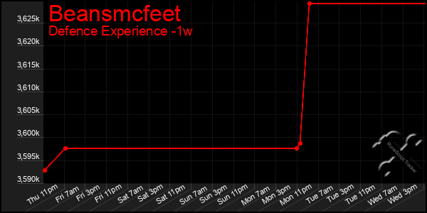 Last 7 Days Graph of Beansmcfeet