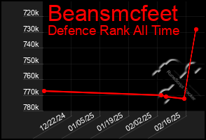 Total Graph of Beansmcfeet