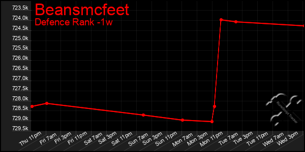 Last 7 Days Graph of Beansmcfeet