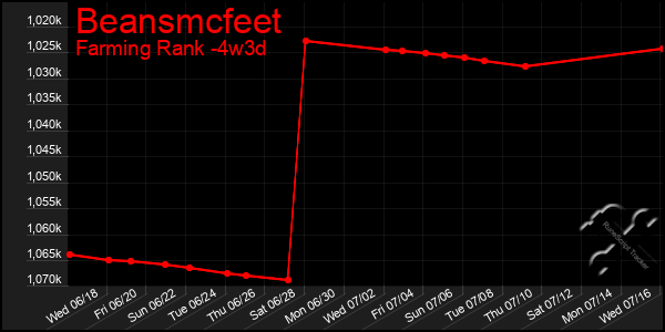 Last 31 Days Graph of Beansmcfeet