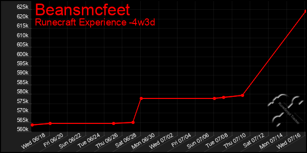 Last 31 Days Graph of Beansmcfeet