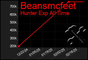 Total Graph of Beansmcfeet