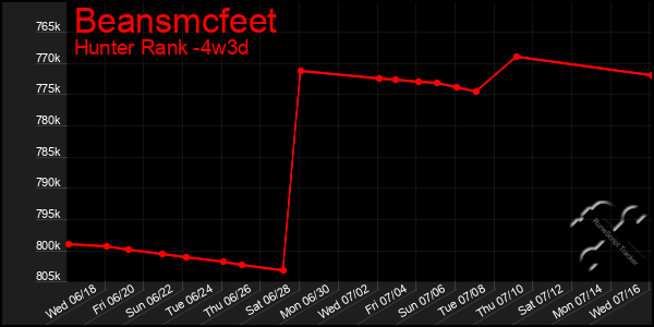Last 31 Days Graph of Beansmcfeet