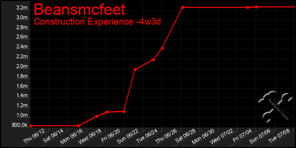 Last 31 Days Graph of Beansmcfeet