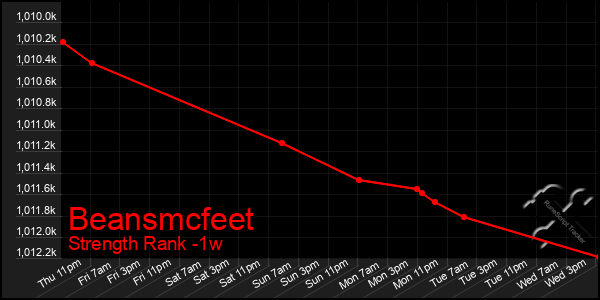 Last 7 Days Graph of Beansmcfeet