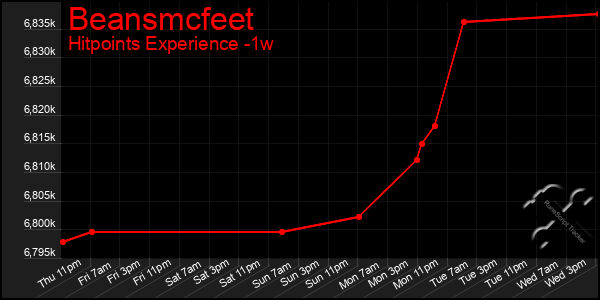 Last 7 Days Graph of Beansmcfeet