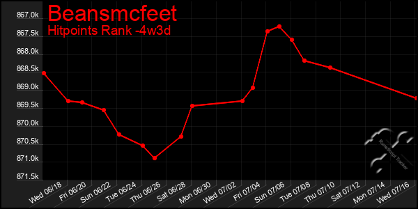 Last 31 Days Graph of Beansmcfeet