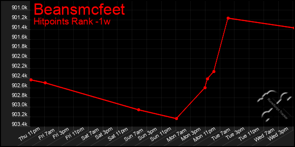 Last 7 Days Graph of Beansmcfeet