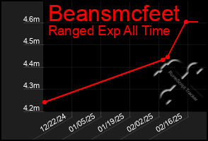 Total Graph of Beansmcfeet