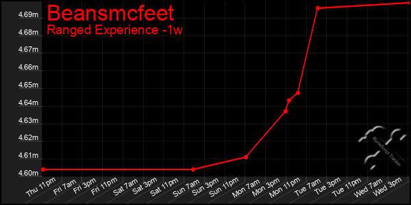 Last 7 Days Graph of Beansmcfeet