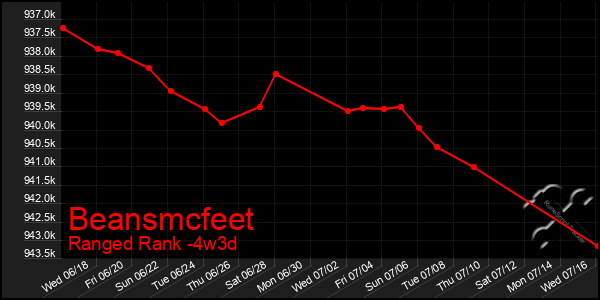 Last 31 Days Graph of Beansmcfeet