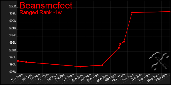 Last 7 Days Graph of Beansmcfeet