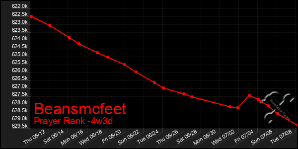 Last 31 Days Graph of Beansmcfeet