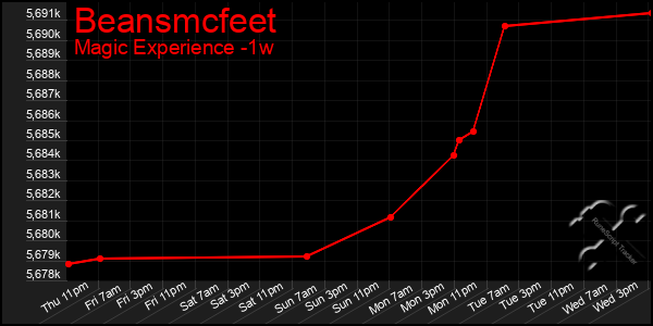 Last 7 Days Graph of Beansmcfeet