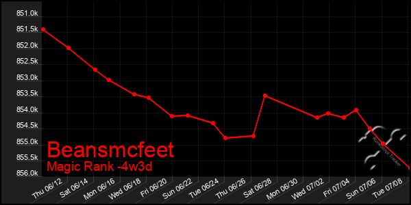 Last 31 Days Graph of Beansmcfeet