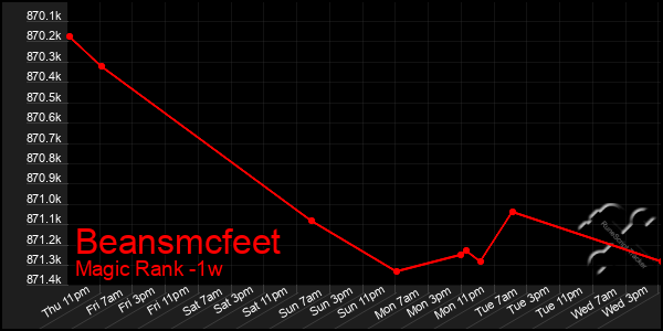 Last 7 Days Graph of Beansmcfeet