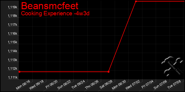 Last 31 Days Graph of Beansmcfeet