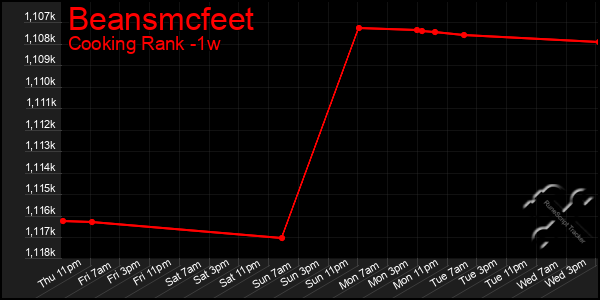 Last 7 Days Graph of Beansmcfeet