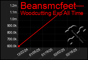 Total Graph of Beansmcfeet