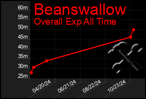 Total Graph of Beanswallow