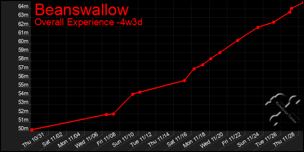 Last 31 Days Graph of Beanswallow