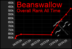 Total Graph of Beanswallow