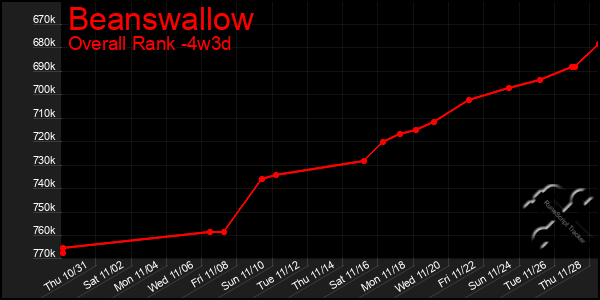 Last 31 Days Graph of Beanswallow