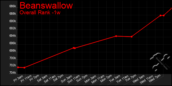 Last 7 Days Graph of Beanswallow