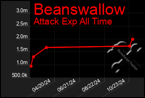 Total Graph of Beanswallow