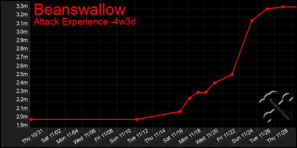 Last 31 Days Graph of Beanswallow