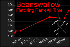 Total Graph of Beanswallow