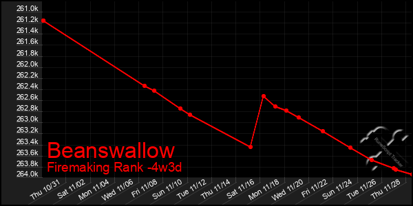 Last 31 Days Graph of Beanswallow