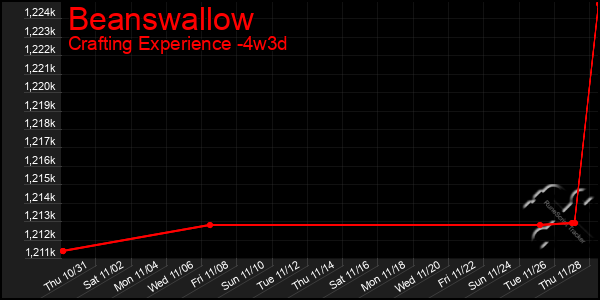 Last 31 Days Graph of Beanswallow