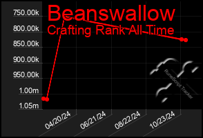 Total Graph of Beanswallow