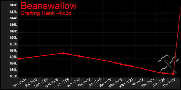 Last 31 Days Graph of Beanswallow