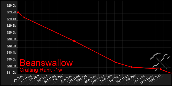 Last 7 Days Graph of Beanswallow