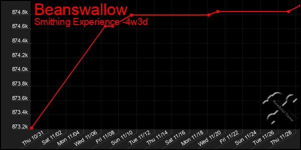 Last 31 Days Graph of Beanswallow