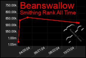 Total Graph of Beanswallow