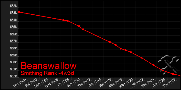 Last 31 Days Graph of Beanswallow