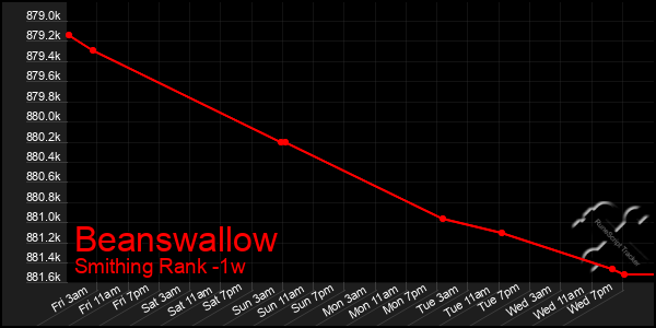 Last 7 Days Graph of Beanswallow