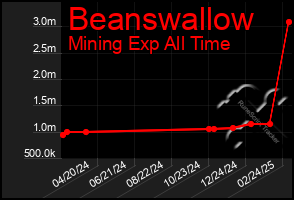 Total Graph of Beanswallow