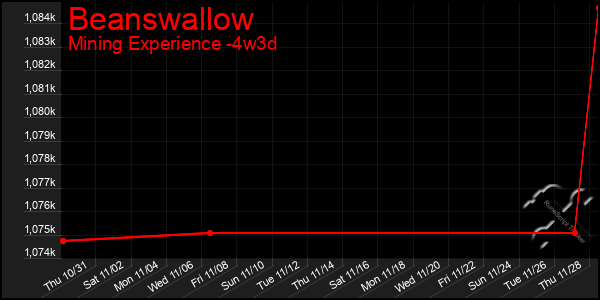 Last 31 Days Graph of Beanswallow