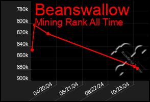 Total Graph of Beanswallow