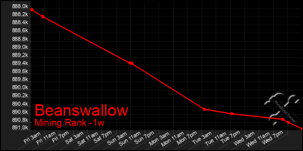 Last 7 Days Graph of Beanswallow