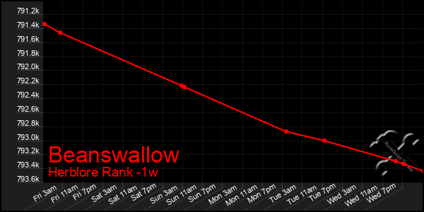 Last 7 Days Graph of Beanswallow