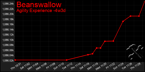 Last 31 Days Graph of Beanswallow