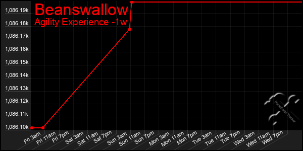 Last 7 Days Graph of Beanswallow