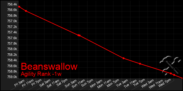 Last 7 Days Graph of Beanswallow