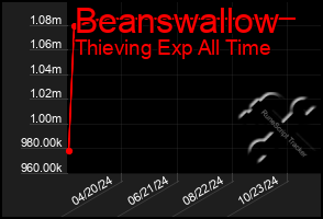 Total Graph of Beanswallow